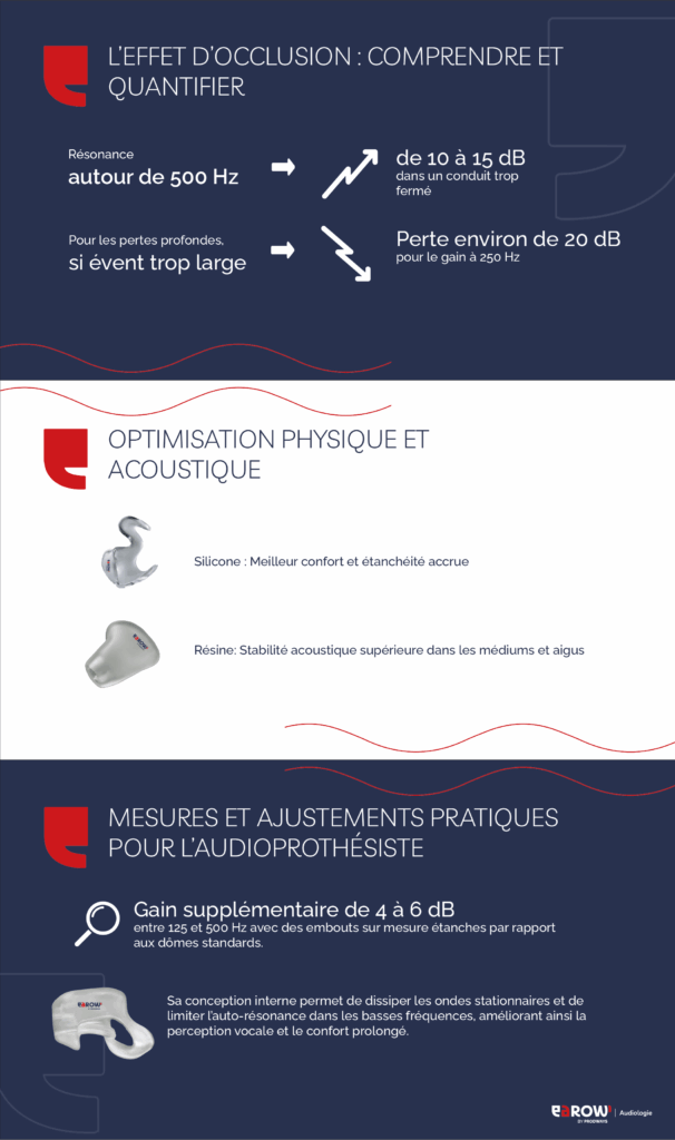 Embout sur mesure et effet d’occlusion : comment améliorer le confort dans les pertes profondes