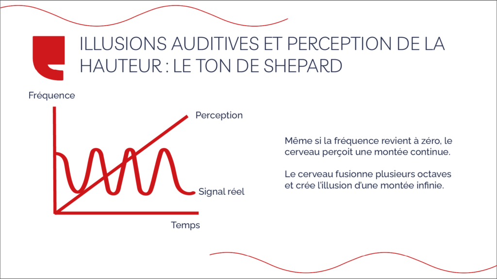 Illusions auditives et perception de la hauteur : le ton de Shepard