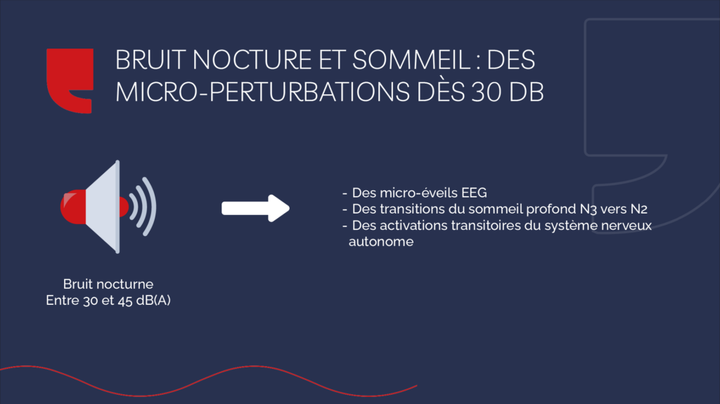 Bruit nocturne et sommeil : des micro-perturbations dès 30 dB