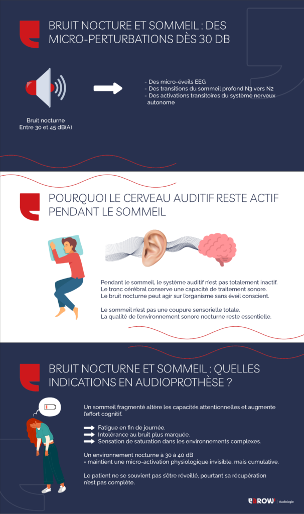 Bruit nocturne et sommeil : pourquoi la perturbation commence bien avant le réveil
